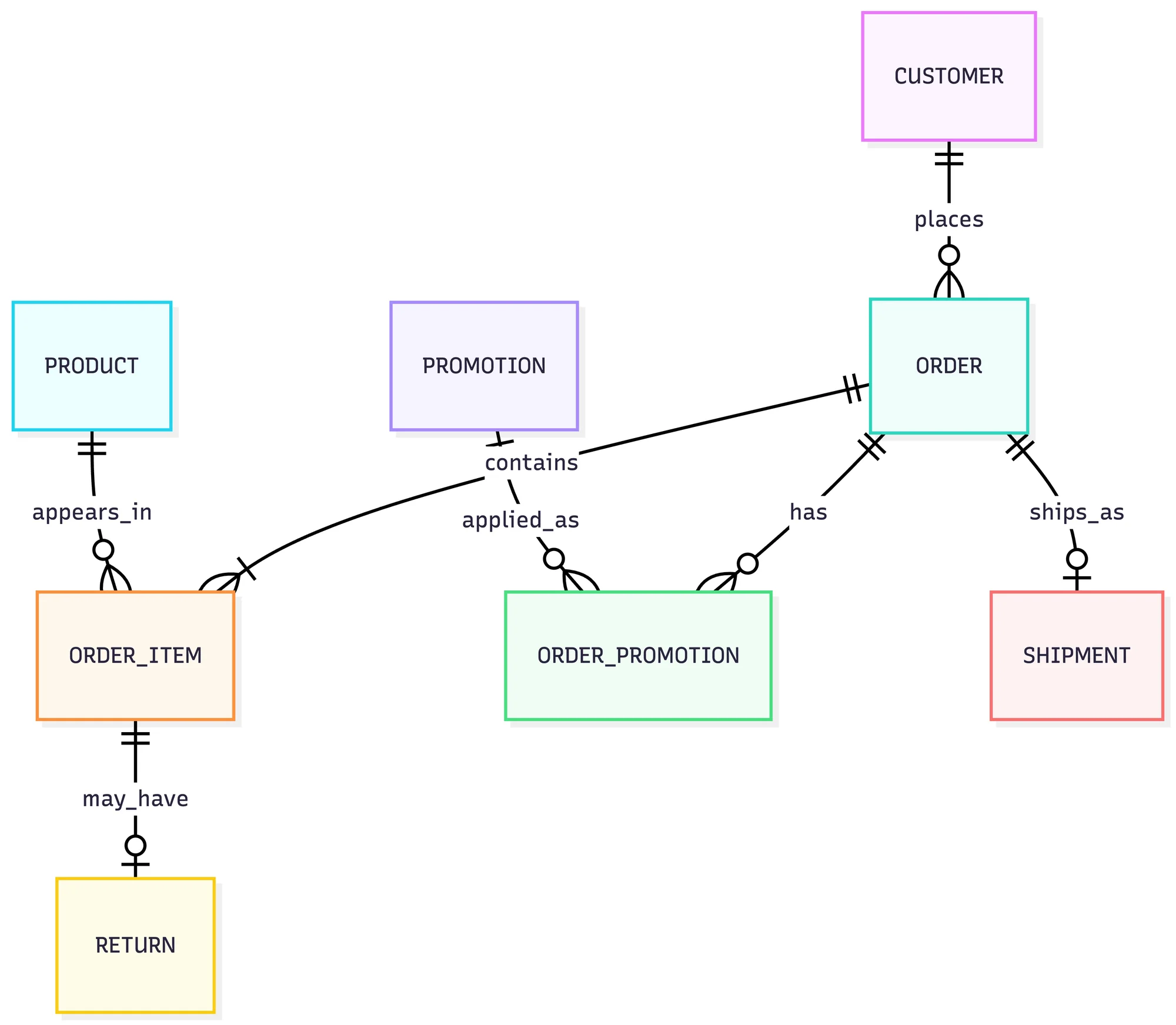 Entity-relationship diagram: customers place orders, orders contain items, products appear in items, promotions apply through a link table, and shipments and returns hang off orders and items