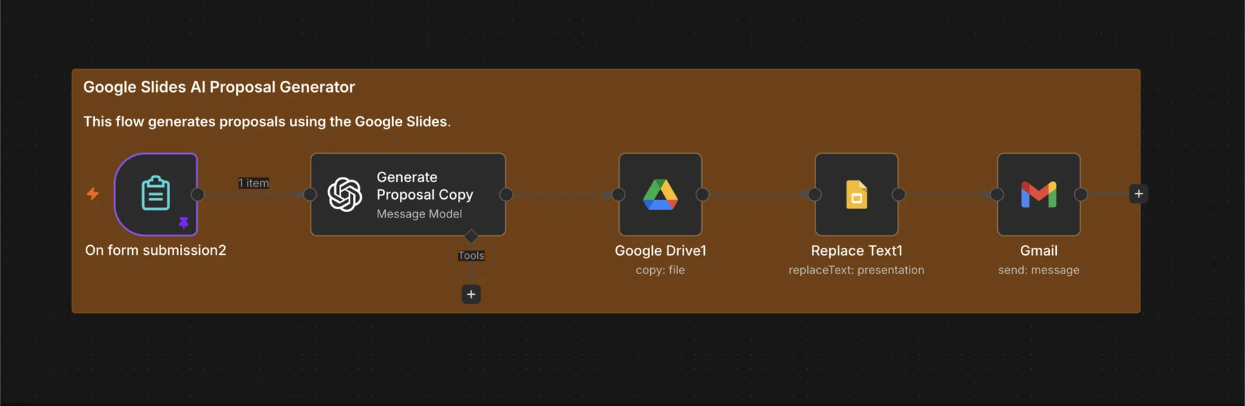 The proposal workflow in the n8n editor: a form submission, a GPT node generating proposal copy, a Google Drive file copy, a Slides text replacement and a Gmail send
