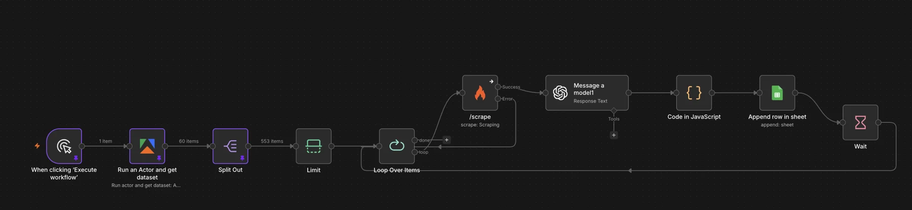The research workflow in the n8n editor: manual trigger, Apify actor returning 60 items, split out to 553, limit, a batch loop through a Firecrawl scrape, a GPT model node, a JavaScript formatting step, a Google Sheets append and a wait before the next batch