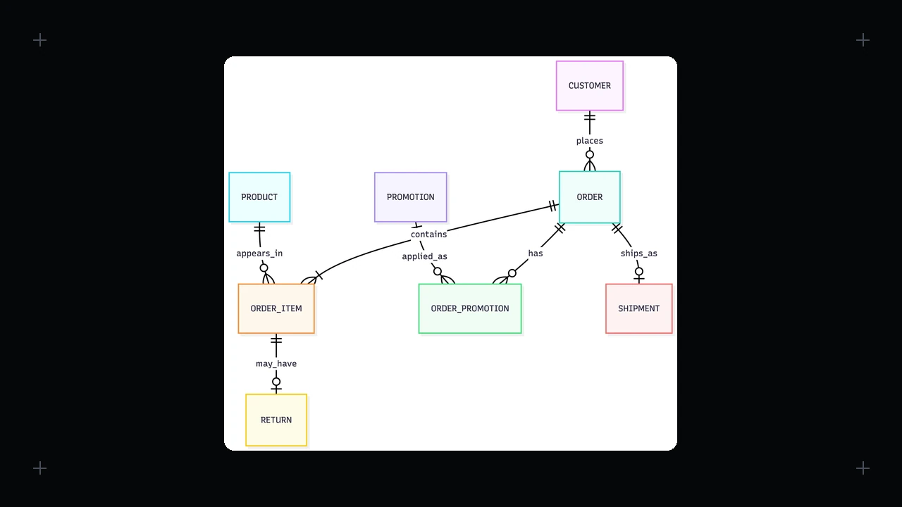 The CommerceLens entity-relationship model on a dark frame