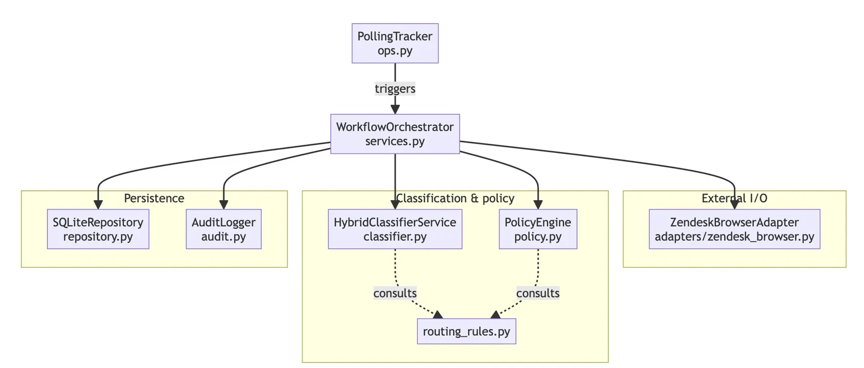 Component diagram: polling tracker triggers the workflow orchestrator, which coordinates persistence, the hybrid classifier with policy engine, and the Zendesk browser adapter