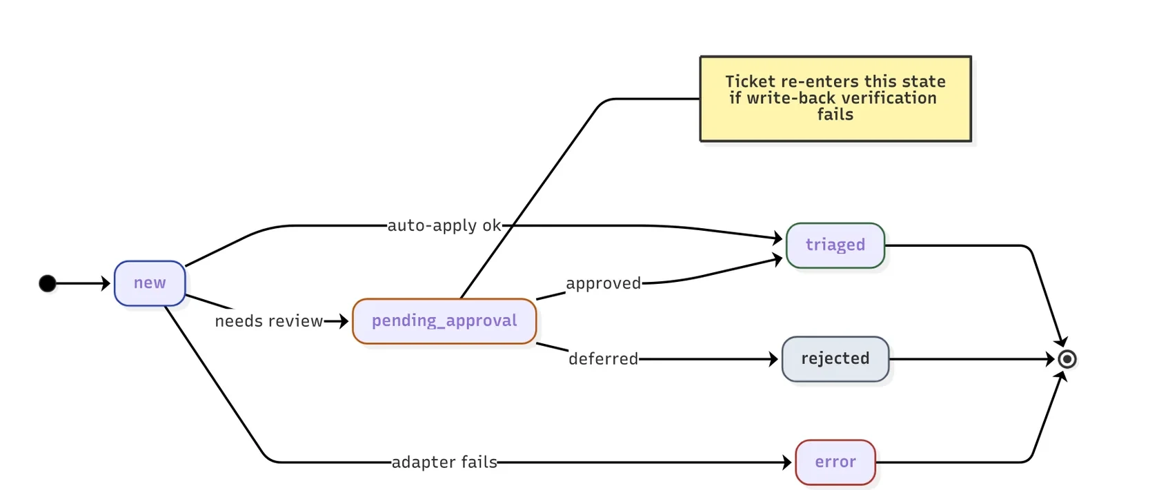 Ticket state machine with re-entry into pending approval when write-back verification fails
